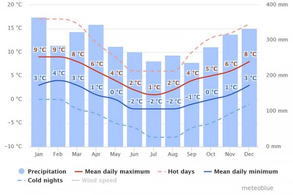 best time to go to Torres del Paine graph